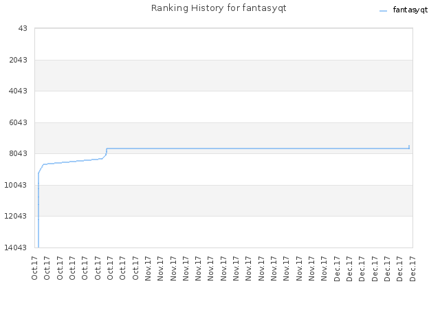 Ranking History for fantasyqt