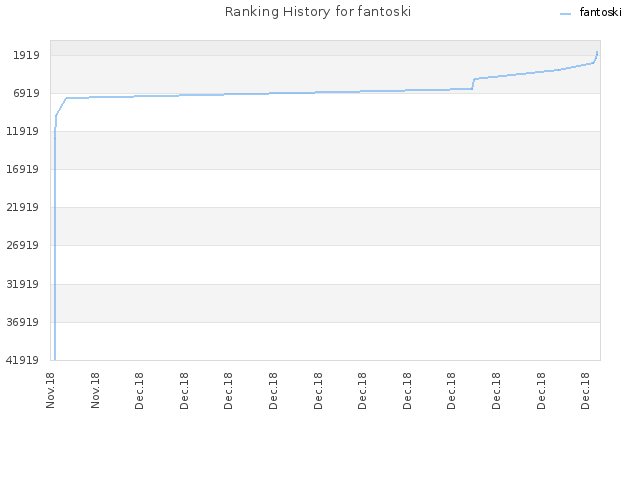 Ranking History for fantoski