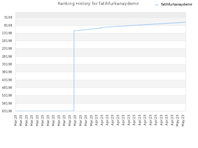 Ranking History for fatihfurkanaydemir