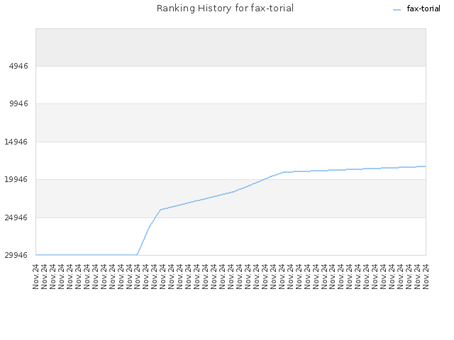 Ranking History for fax-torial