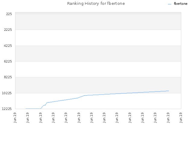 Ranking History for fbertone