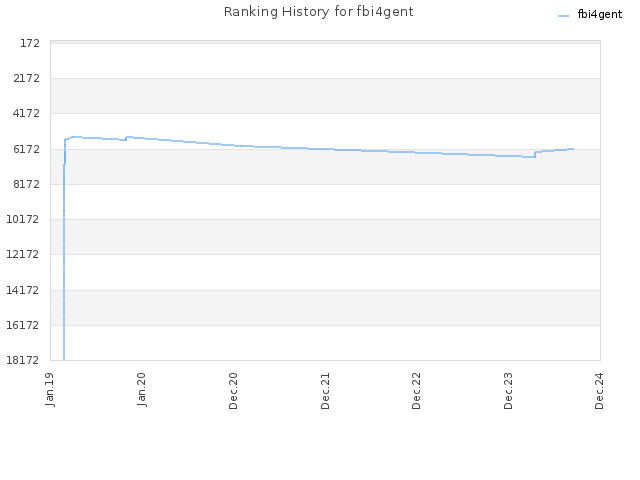 Ranking History for fbi4gent