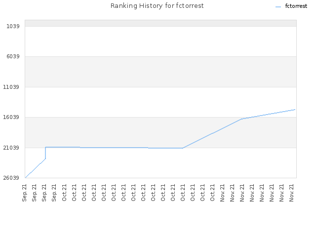 Ranking History for fctorrest