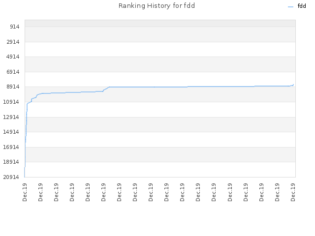 Ranking History for fdd