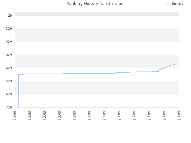 Ranking History for fdmartin