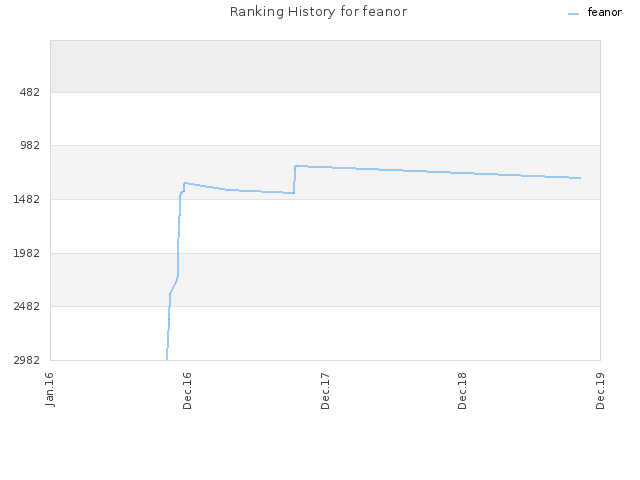 Ranking History for feanor