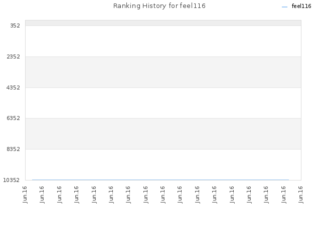 Ranking History for feel116