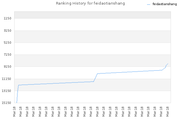 Ranking History for feidaotianshang