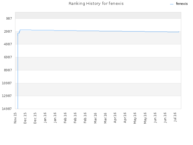 Ranking History for fenexis