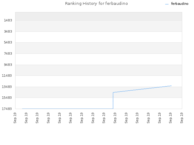 Ranking History for ferbaudino