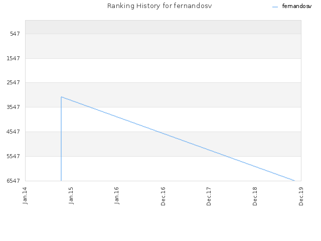 Ranking History for fernandosv