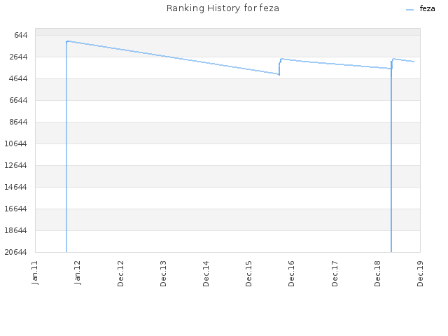 Ranking History for feza