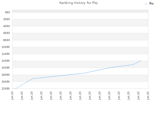 Ranking History for ffej