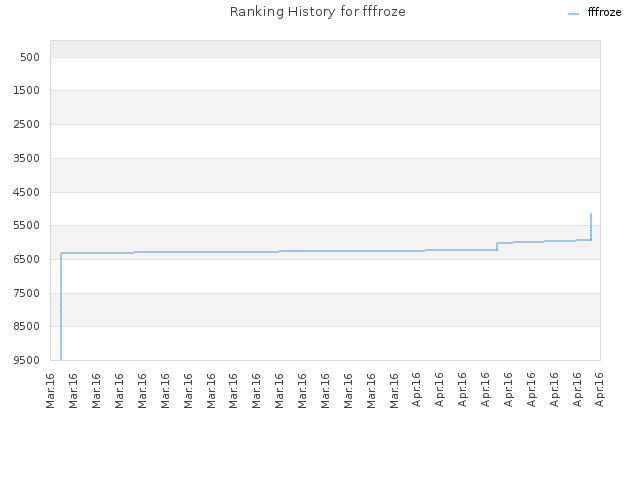 Ranking History for fffroze