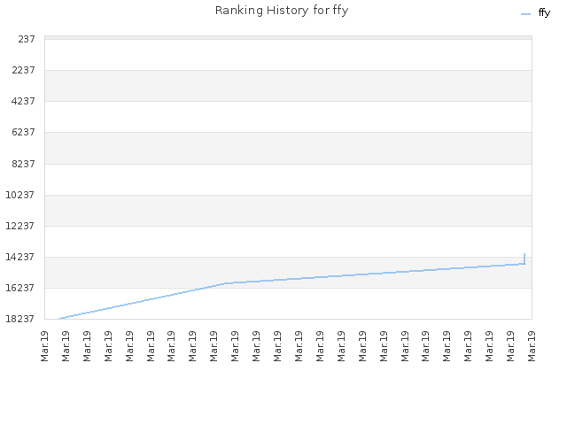 Ranking History for ffy