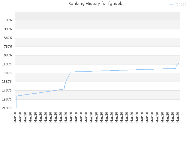 Ranking History for fgnoob