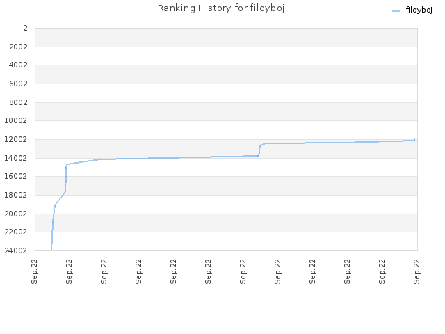 Ranking History for filoyboj