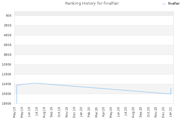 Ranking History for finalfair