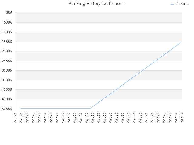 Ranking History for finnson