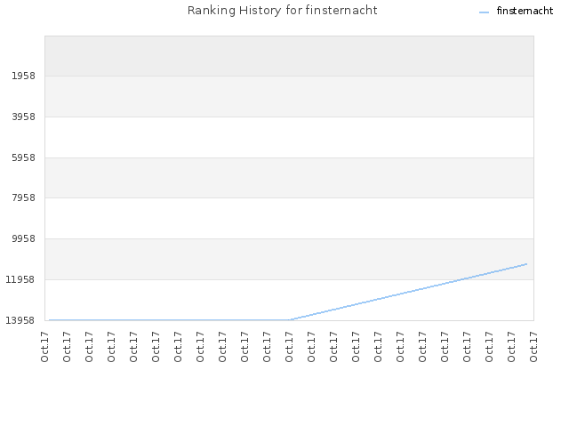 Ranking History for finsternacht