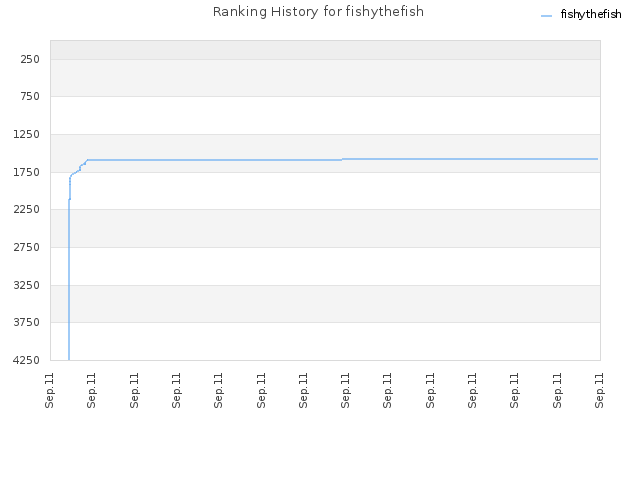 Ranking History for fishythefish