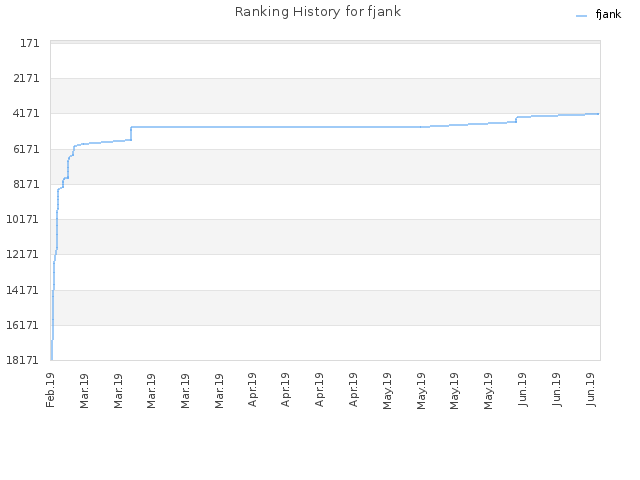 Ranking History for fjank