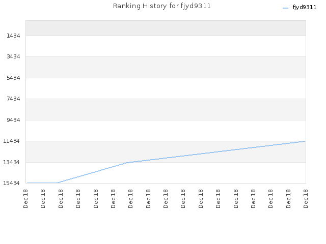 Ranking History for fjyd9311