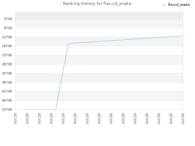 Ranking History for flaccid_snake