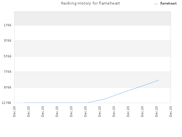 Ranking History for flameheart