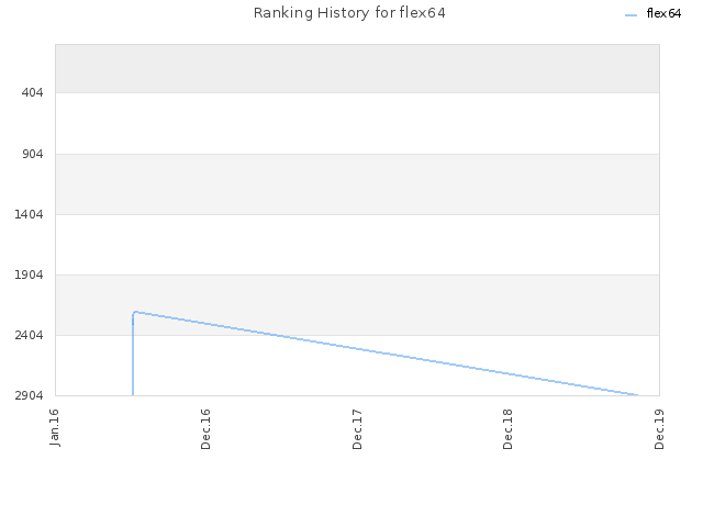 Ranking History for flex64