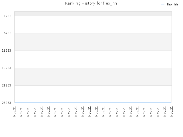 Ranking History for flex_hh