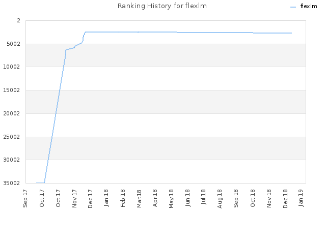 Ranking History for flexlm