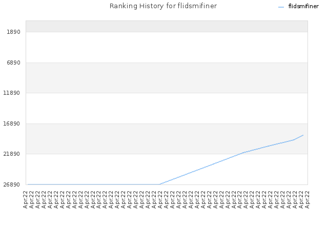 Ranking History for flidsmifiner