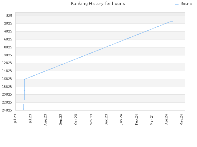 Ranking History for flouris