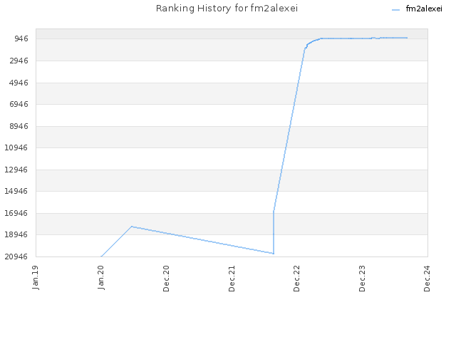 Ranking History for fm2alexei