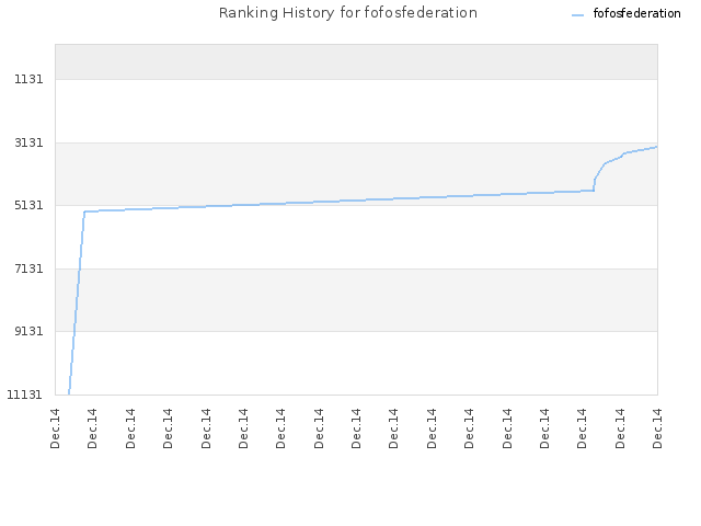 Ranking History for fofosfederation