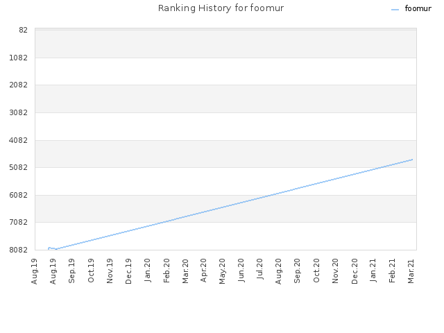 Ranking History for foomur