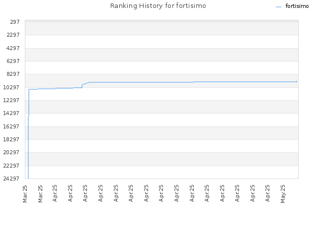 Ranking History for fortisimo