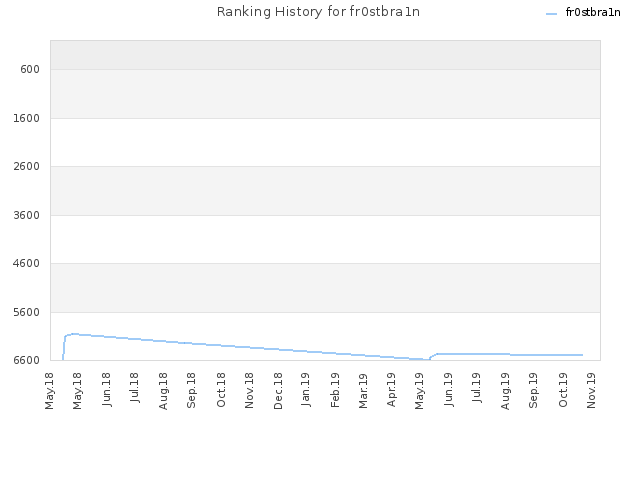 Ranking History for fr0stbra1n