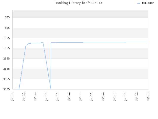 Ranking History for fr33b34r