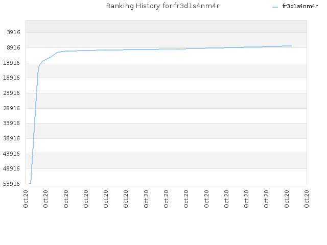 Ranking History for fr3d1s4nm4r