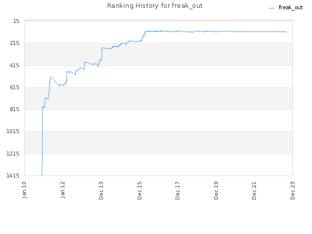 Ranking History for freak_out