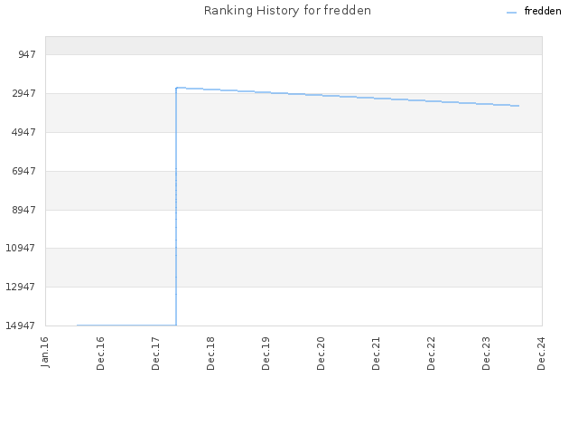 Ranking History for fredden