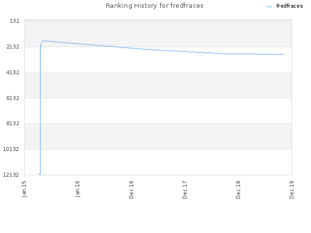 Ranking History for fredfraces