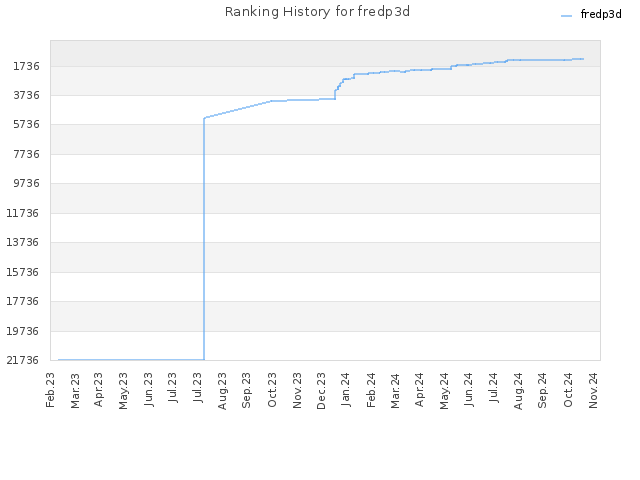 Ranking History for fredp3d