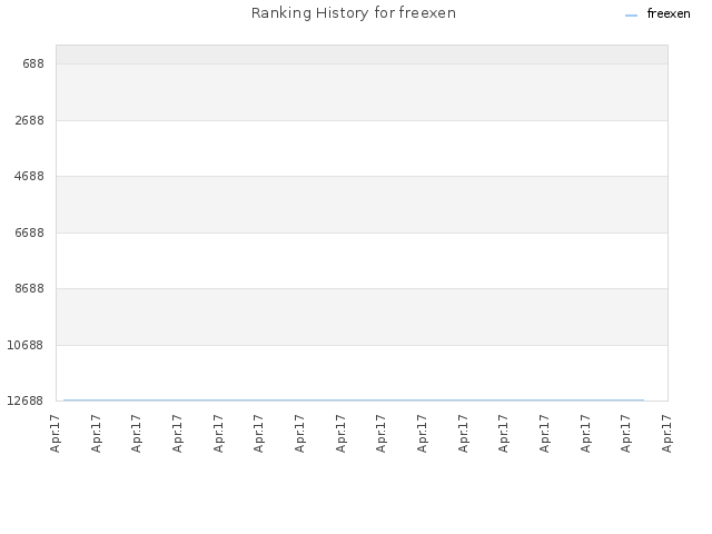 Ranking History for freexen