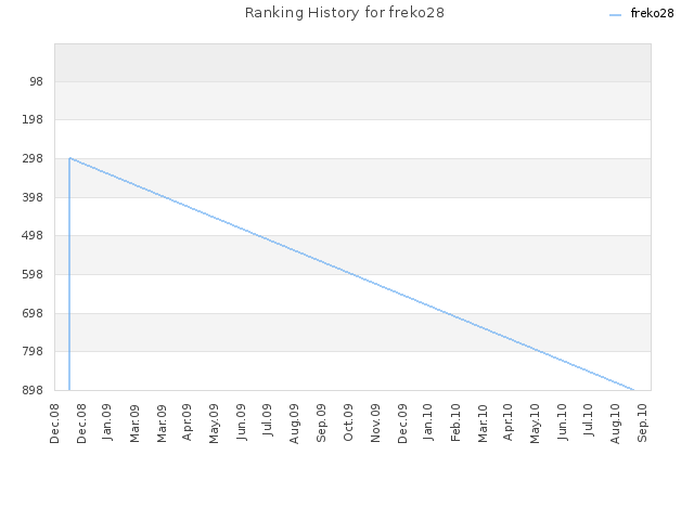 Ranking History for freko28