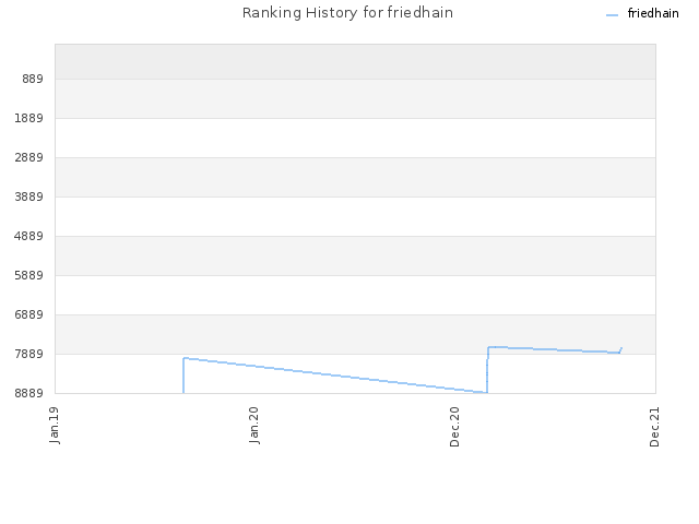 Ranking History for friedhain