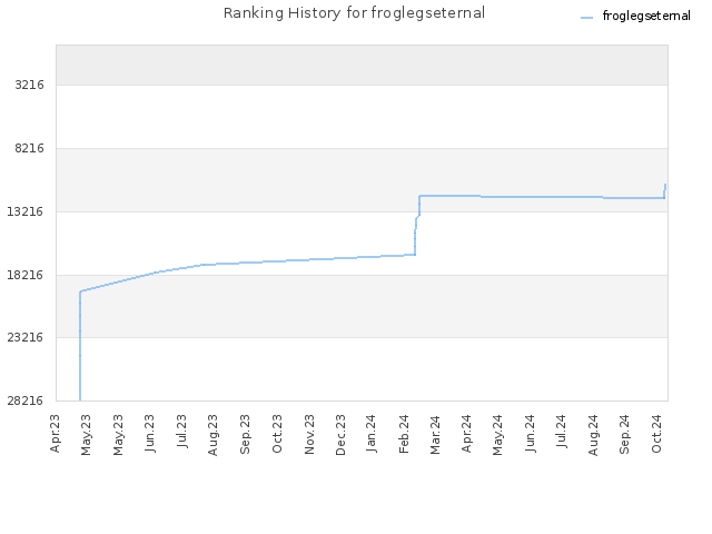 Ranking History for froglegseternal