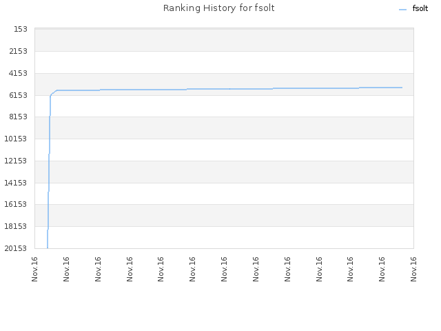 Ranking History for fsolt